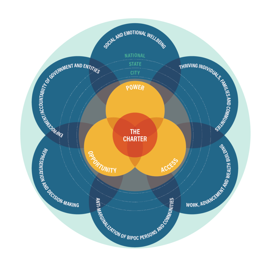 Racial Justice ecosystem diagram